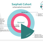 Sarphati Cohort structuur