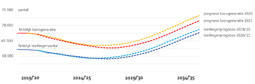 2021-09-03-leerlingenprognose-BO-2020-21-in-vergelijking-met-leerlingenprognose-2019-20-en-de-basisgeneratie.jpg