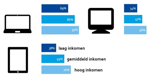 aandeel-amsterdamse-minimahuishoudens-met-computer-2020.jpg