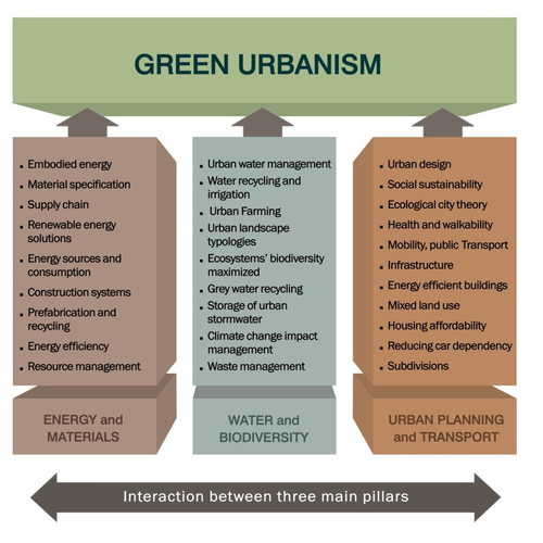 Intechopen - Green Urbanism
