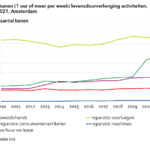 aantal-banen-1-uur-of-meer-per-week-levensduurverlenging-activiteiten-2010-2021-amsterdam.png