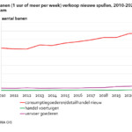 aantal-banen-1-uur-of-meer-per-week-verkoop-nieuwe-spullen-2010-2021-amsterdam.png