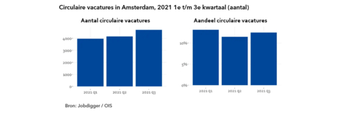 circulaire-vacatures-in-amsterdam-2021-1e-tm-3e-kwartaal-aantal.png