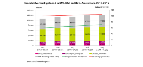 grondstofverbruik-getoond-in-rmi-dmi-en-dmc-amsterdam-2015-2019.png