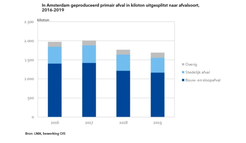 in-amsterdam-geproduceerd-primair-afval-in-kiloton-uitgesplitst-naar-afvalsoort-2016-2019.png