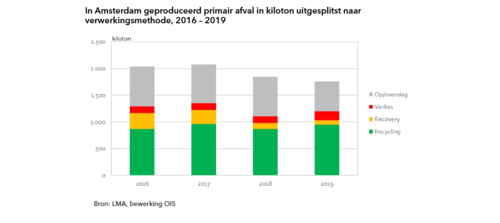 in-amsterdam-geproduceerd-primair-afval-in-kiloton-uitgesplitst-naar-verwerkingsmethode-2016-2019.png