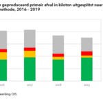 in-amsterdam-geproduceerd-primair-afval-in-kiloton-uitgesplitst-naar-verwerkingsmethode-2016-2019.png