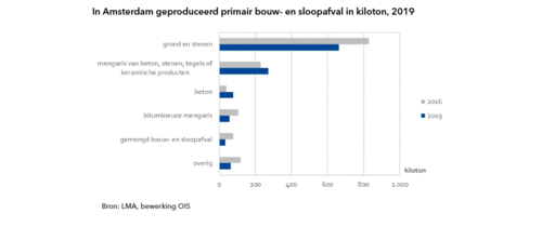 in-amsterdam-geproduceerd-primair-bouw-en-sloopafval-in-kiloton-2019(1).png