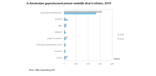 in-amsterdam-geproduceerd-primair-stedelijk-afval-in-kiloton-2019.png