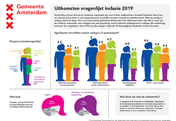 Onderzoek Naar Diversiteit En Inclusie In En Voor De Stad ...