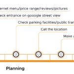 amsterdamintelligence - venue accessibility (tech) - journey map by claudia pinhao