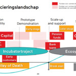 De Platformcoop Accelerator: het financieringslandschap voor platormcoops | Waag Future Lab; Commons Network