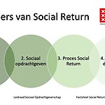 Vier pijlers van Social Return