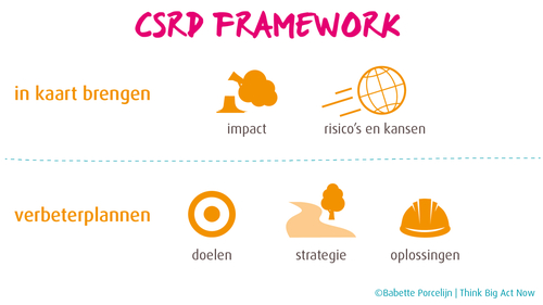 Infographic: CSRD framework van Babette Porcelijn | Think Big Act Now