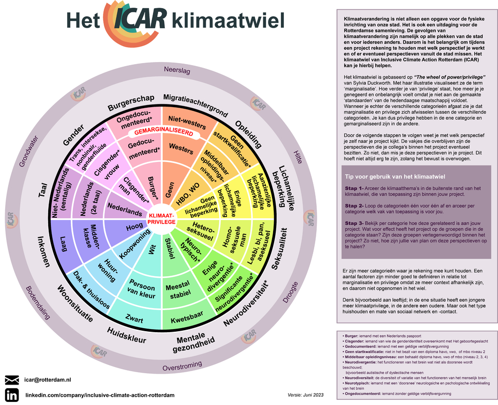 Het klimaatwiel van ICAR (Inclusive Climate Action Rotterdam, juni 2023)