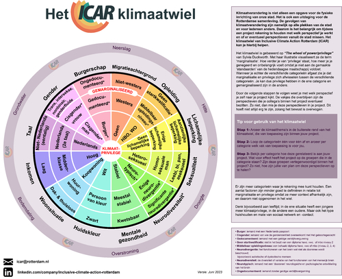 Het klimaatwiel van ICAR (Inclusive Climate Action Rotterdam, juni 2023)