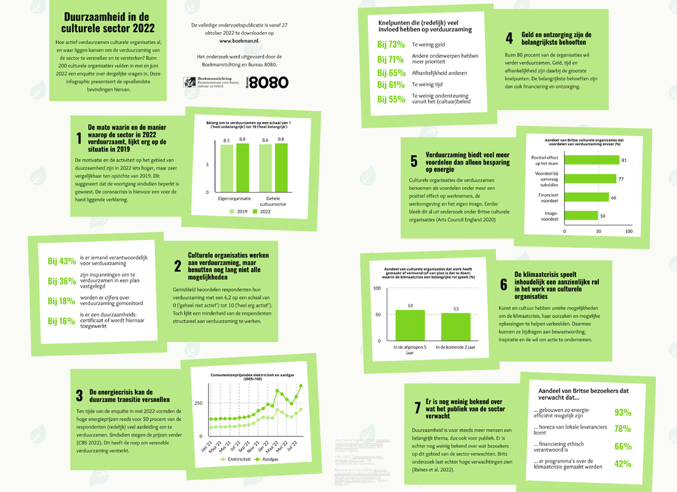 Infographic Duurzaamheid in de cultuursector (Boekmanstichting & Bureau 8080)