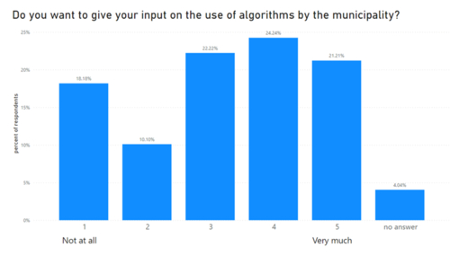 Giving input on the use of algorithms