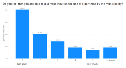 Giving input on the use of algorithms 2.png
