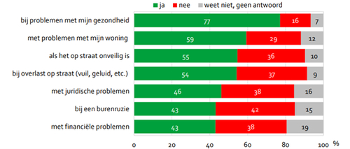 Ik weet waar ik terecht kan … sociale basis