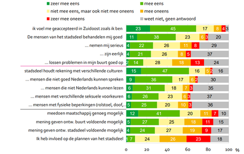 In hoeverre bent u het eens met de volgende stellingen? (Vertrouwen)