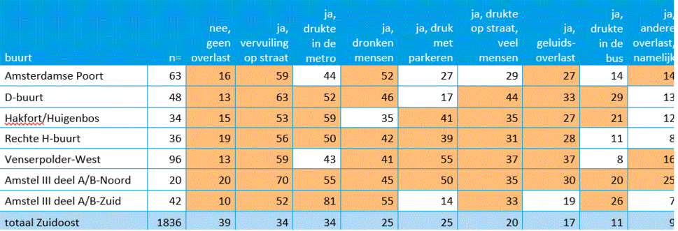 top 7 buurten met